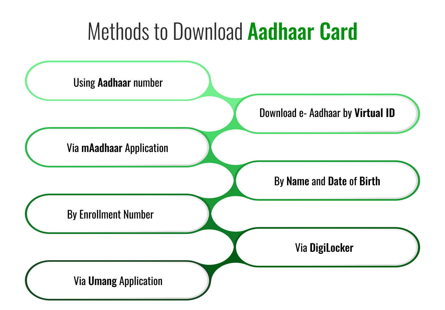 Methods to Download Aadhaar Card